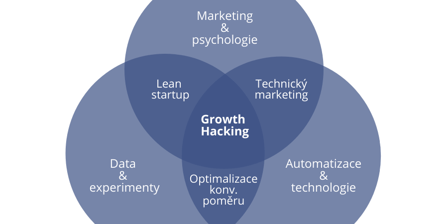 Growth hacking: qué es