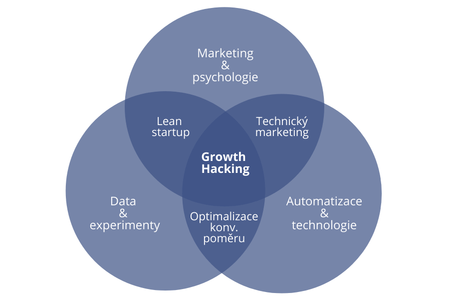 Growth hacking: qué es